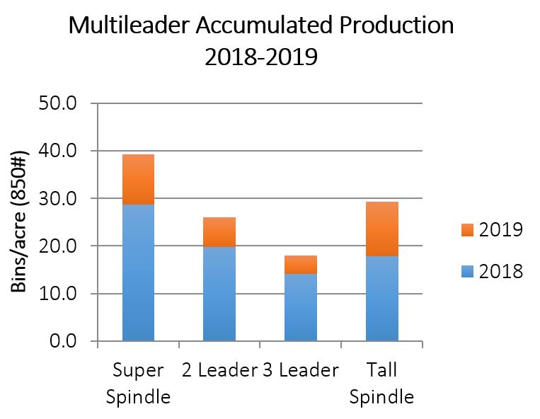 Multileader apple graph